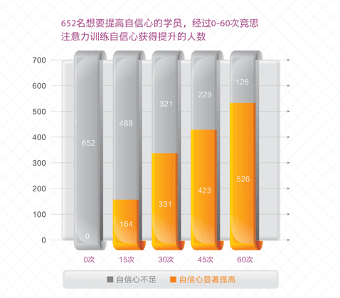 注意力训练对比指标