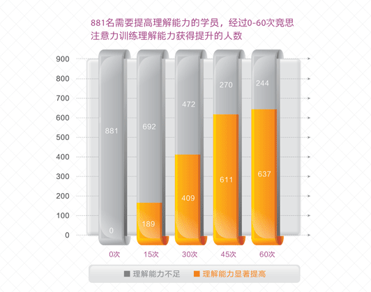 注意力训练对比指标