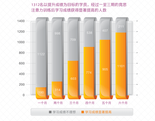 注意力训练对比指标