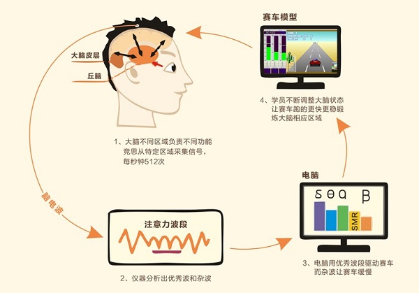 竞思脑电波生物反馈训练