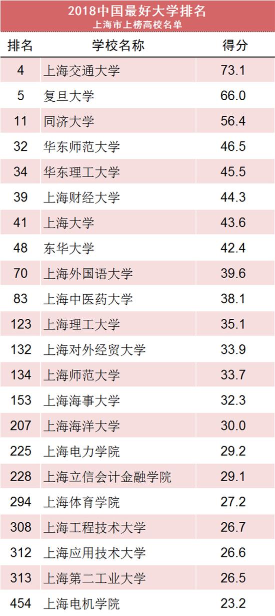 2018中国较好的大学排行榜